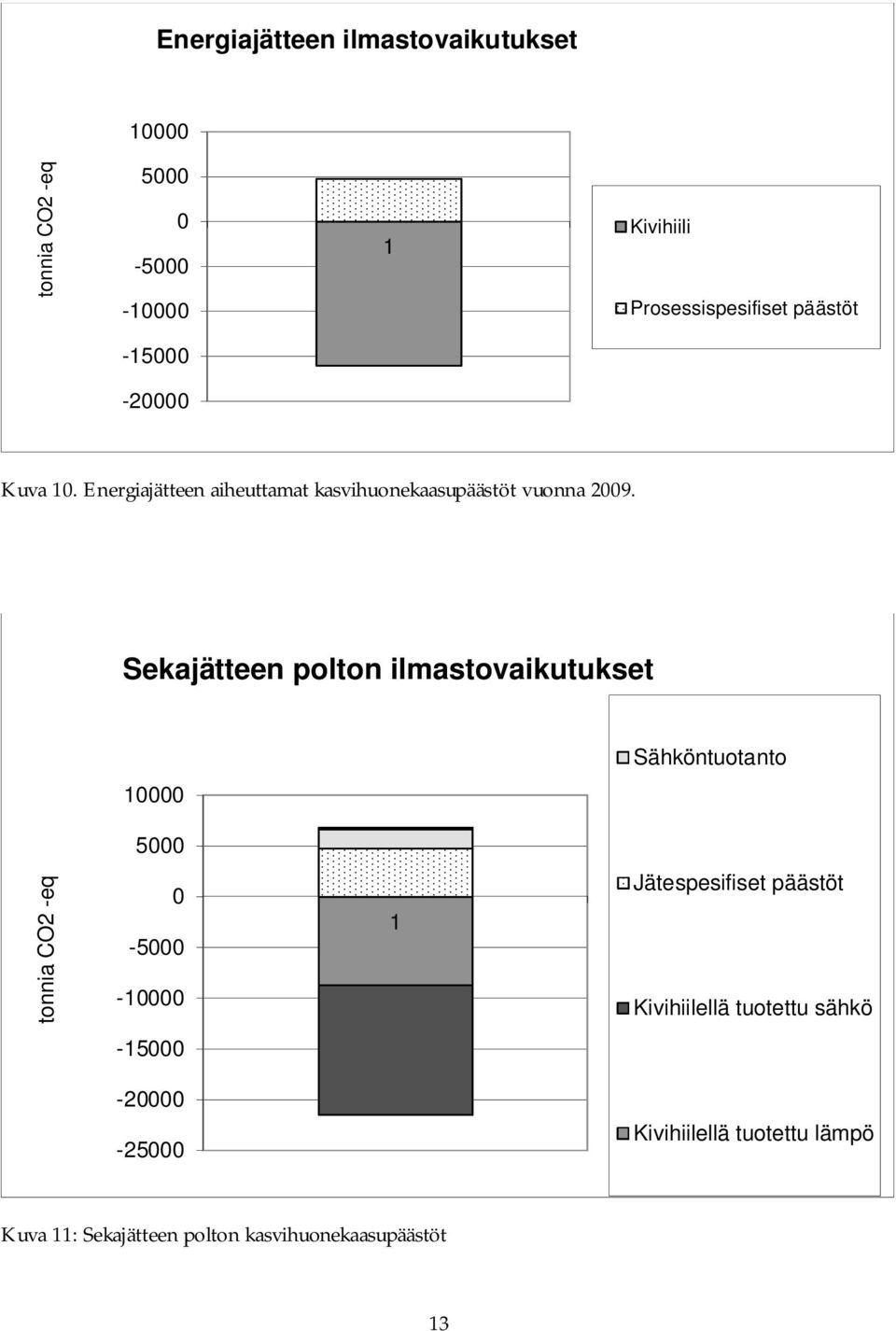 Sekajätteen polton ilmastovaikutukset Sähköntuotanto 5-5 - Jätespesifiset päästöt