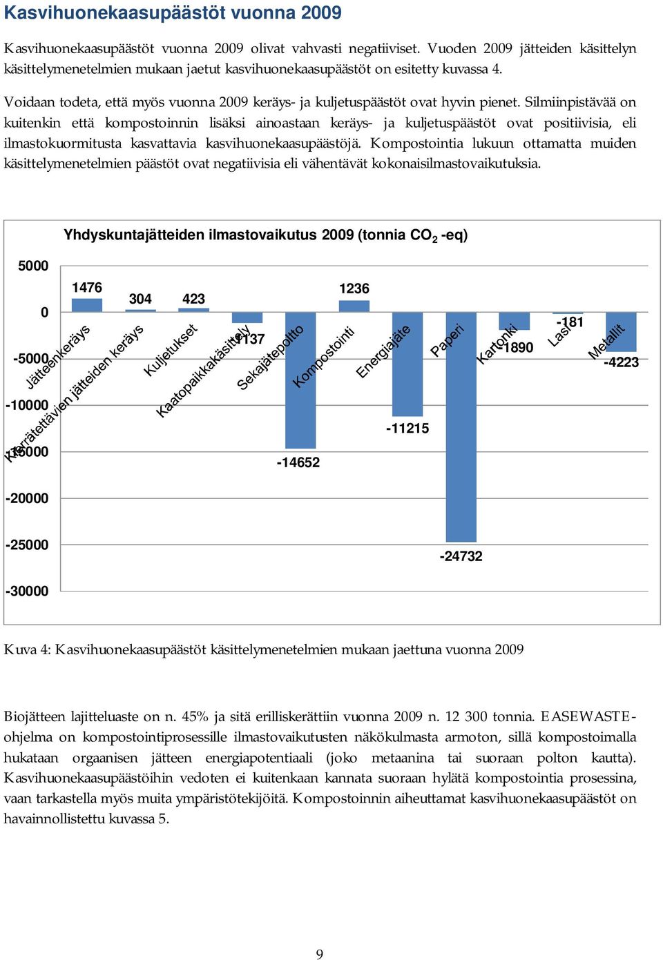 Silmiinpistävää on kuitenkin että kompostoinnin lisäksi ainoastaan keräys- ja kuljetuspäästöt ovat positiivisia, eli ilmastokuormitusta kasvattavia kasvihuonekaasupäästöjä.