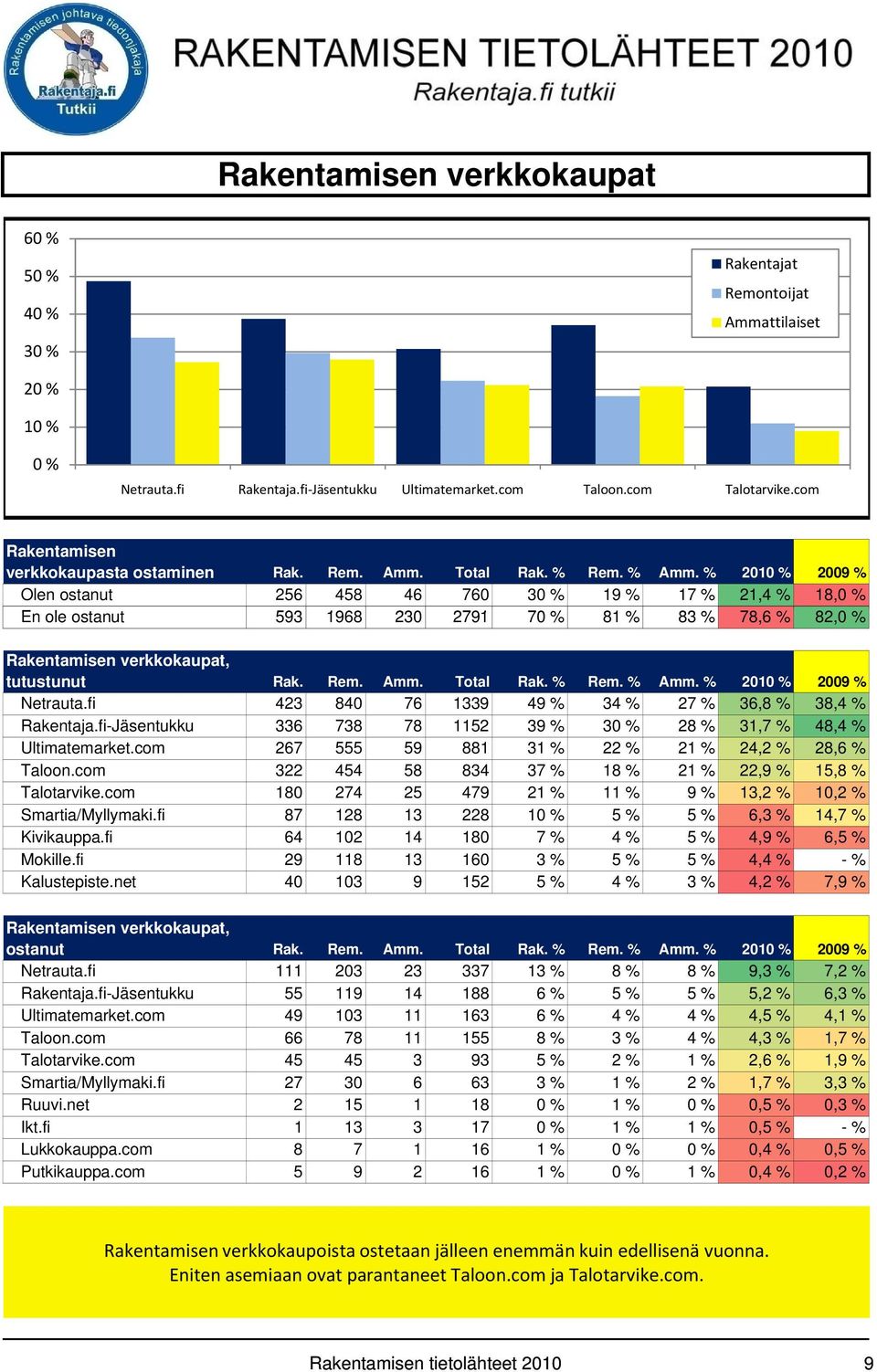 % Amm. % 20 2009 % Netrauta.fi 423 840 76 1339 49 % 34 % 27 % 36,8 % 38,4 % Rakentaja.fi-Jäsentukku 336 738 78 1152 39 % 3 28 % 31,7 % 48,4 % Ultimatemarket.