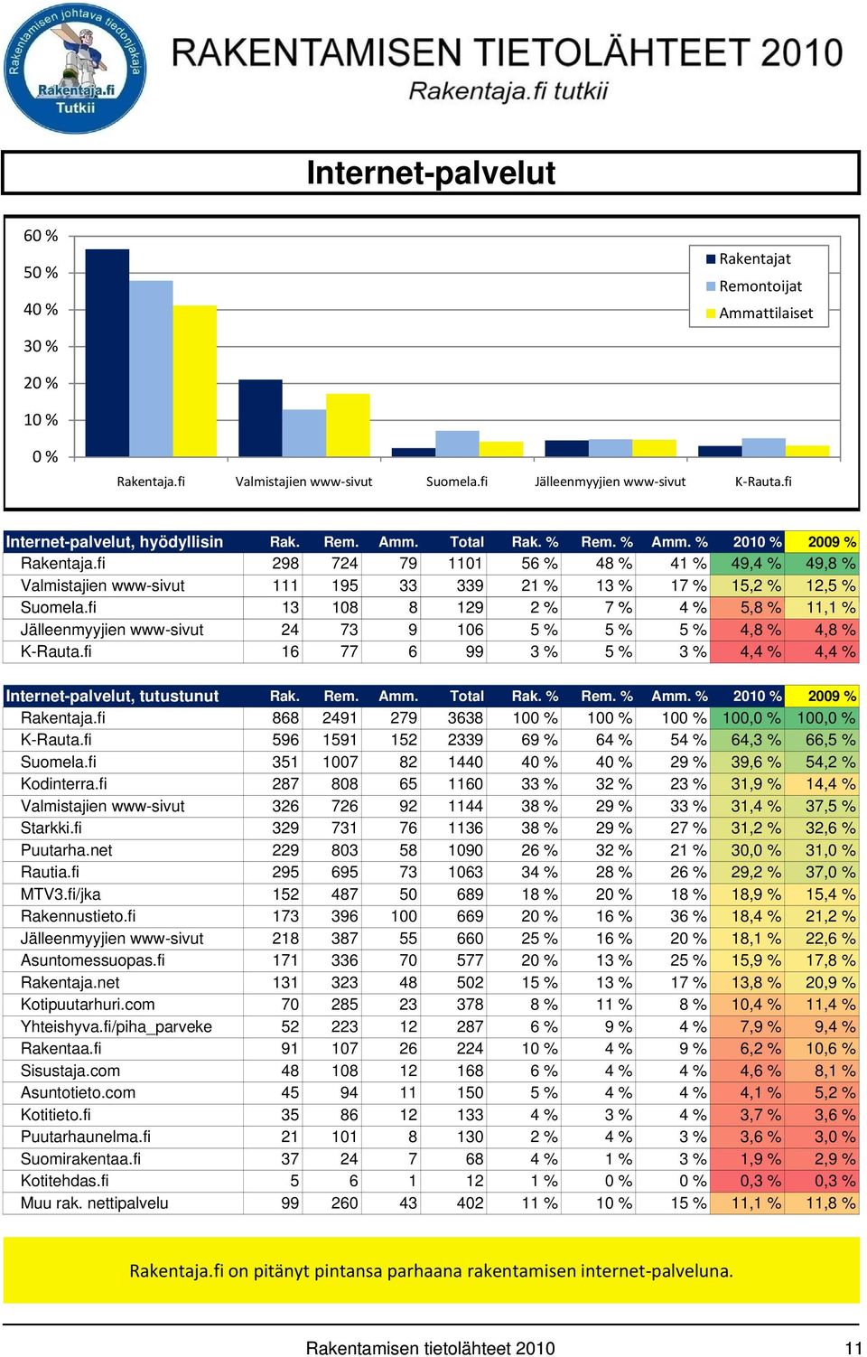 fi 13 108 8 129 2% 7% 4% 5,8% 11,1% Jälleenmyyjien www-sivut 24 73 9 106 5 % 5 % 5 % 4,8 % 4,8 % K-Rauta.fi 16 77 6 99 3 % 5 % 3 % 4,4 % 4,4 % Internet-palvelut, tutustunut Rak. Rem. Amm. Total Rak.