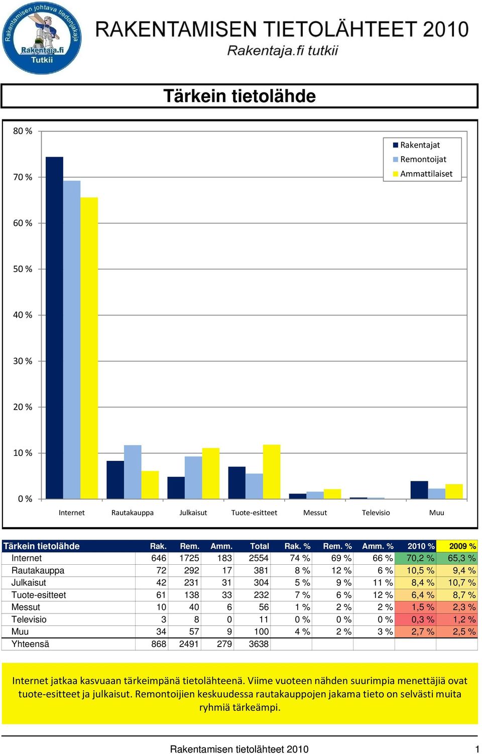 33 232 7 % 6 % 12 % 6,4 % 8,7 % Messut 10 40 6 56 1 % 2 % 2 % 1,5 % 2,3 % Televisio 3 8 0 11 0,3 % 1,2 % Muu 34 57 9 100 4 % 2 % 3 % 2,7 % 2,5 % Yhteensä 868 2491 279 3638 Internet jatkaa