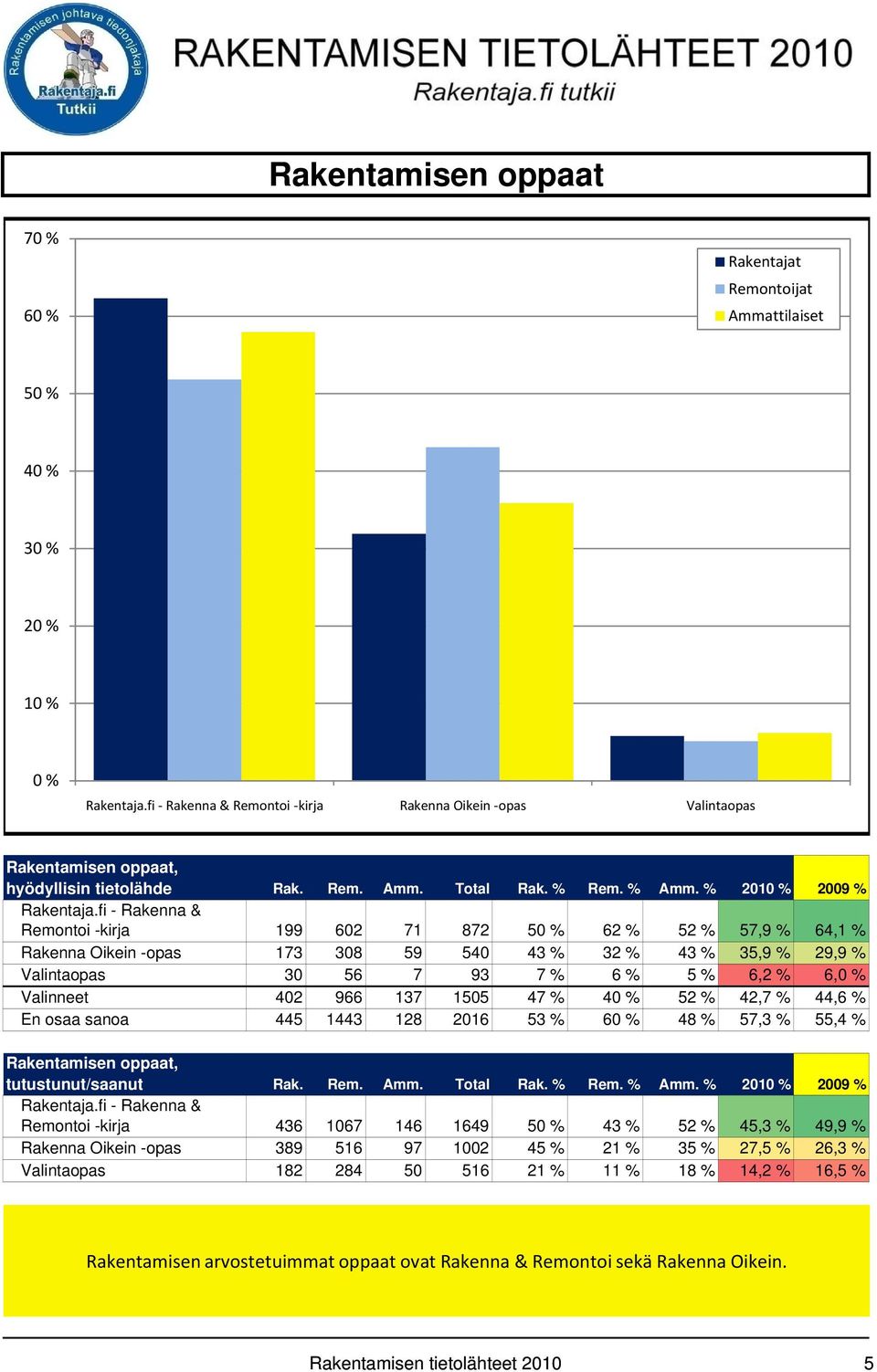 fi - Rakenna & Remontoi -kirja 199 602 71 872 5 62 % 52 % 57,9 % 64,1 % Rakenna Oikein -opas 173 308 59 540 43 % 32 % 43 % 35,9 % 29,9 % Valintaopas 30 56 7 93 7 % 6 % 5 % 6,2 % 6, Valinneet 402 966