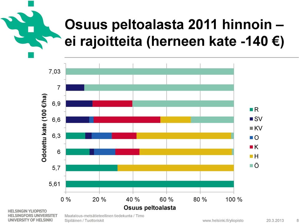 6 5,7 R SV KV O K H Ö 5,61 0 % 20 % 40 % 60 % 80 % 100