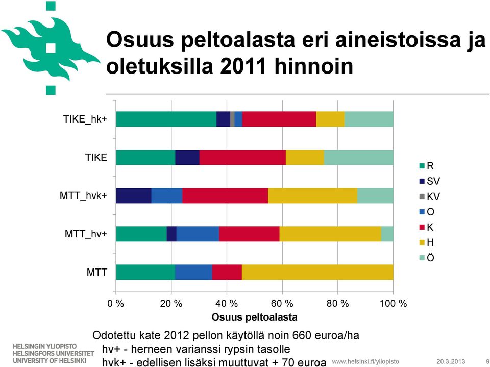 Odotettu kate 2012 pellon käytöllä noin 660 euroa/ha hv+ - herneen varianssi rypsin