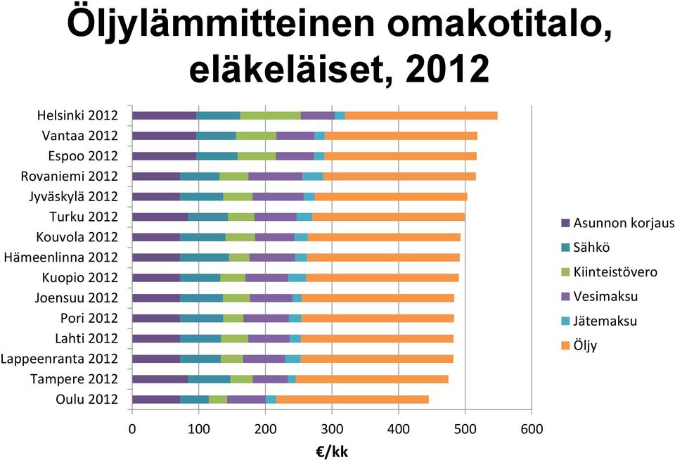2012 Joensuu 2012 Pori 2012 Lahti 2012 Lappeenranta 2012 Tampere 2012 Oulu 2012