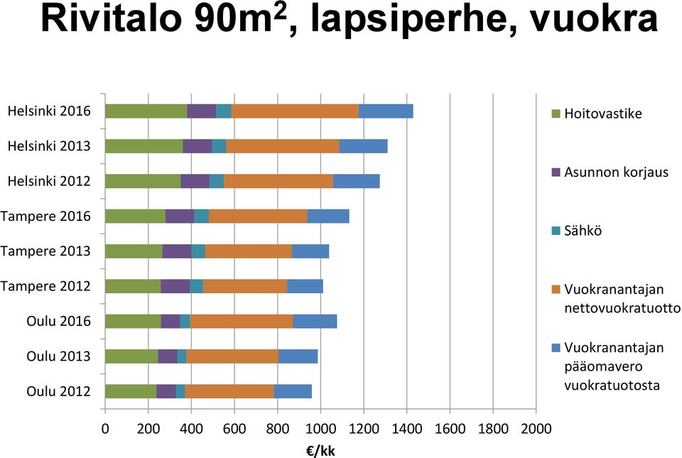 Oulu 2012 Asunnon korjaus Sähkö Vuokranantajan nettovuokratuotto