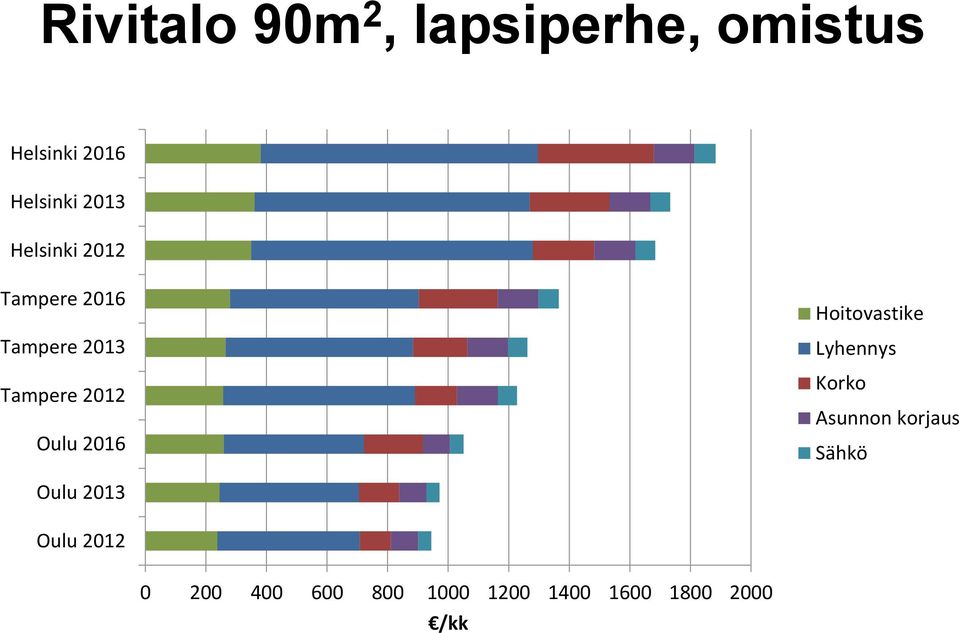 Oulu 2016 Hoitovastike Lyhennys Korko Asunnon korjaus Sähkö