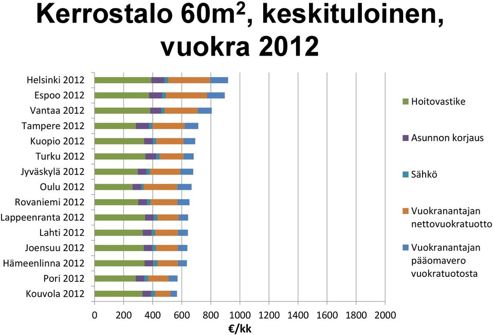 2012 Hämeenlinna 2012 Pori 2012 Kouvola 2012 Hoitovastike Asunnon korjaus Sähkö Vuokranantajan