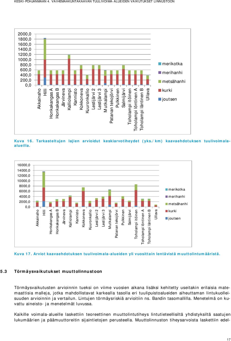 Tarkasteltujen lajien arvioidut keskiarvotiheydet (yks./km) kaavaehdotuksen tuulivoimalaalueilla.