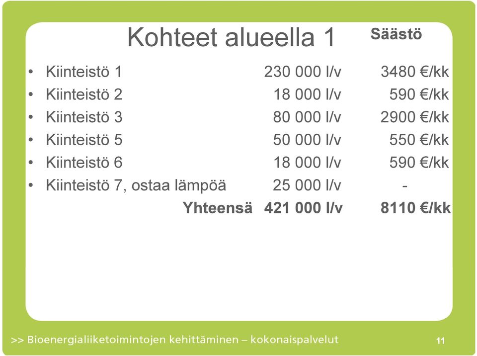 Kiinteistö 5 50 000 l/v 550 /kk Kiinteistö 6 18 000 l/v 590 /kk