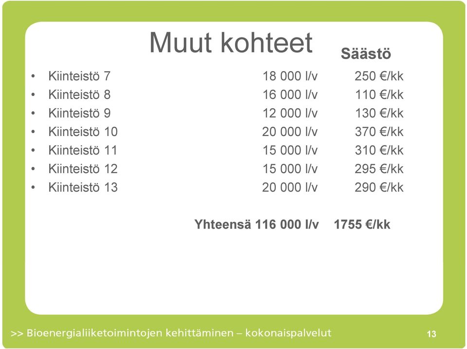 l/v 370 /kk Kiinteistö 11 15 000 l/v 310 /kk Kiinteistö 12 15 000 l/v