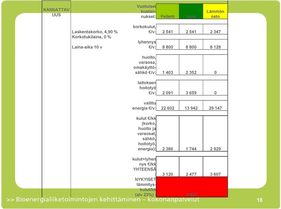 laitoksen hoitotyö /v: 2 091 3 659 0 valittu energia /v: 22 602 13 942 29 147 kulut /kk (korko, huolto ja varaosat, sähkö,