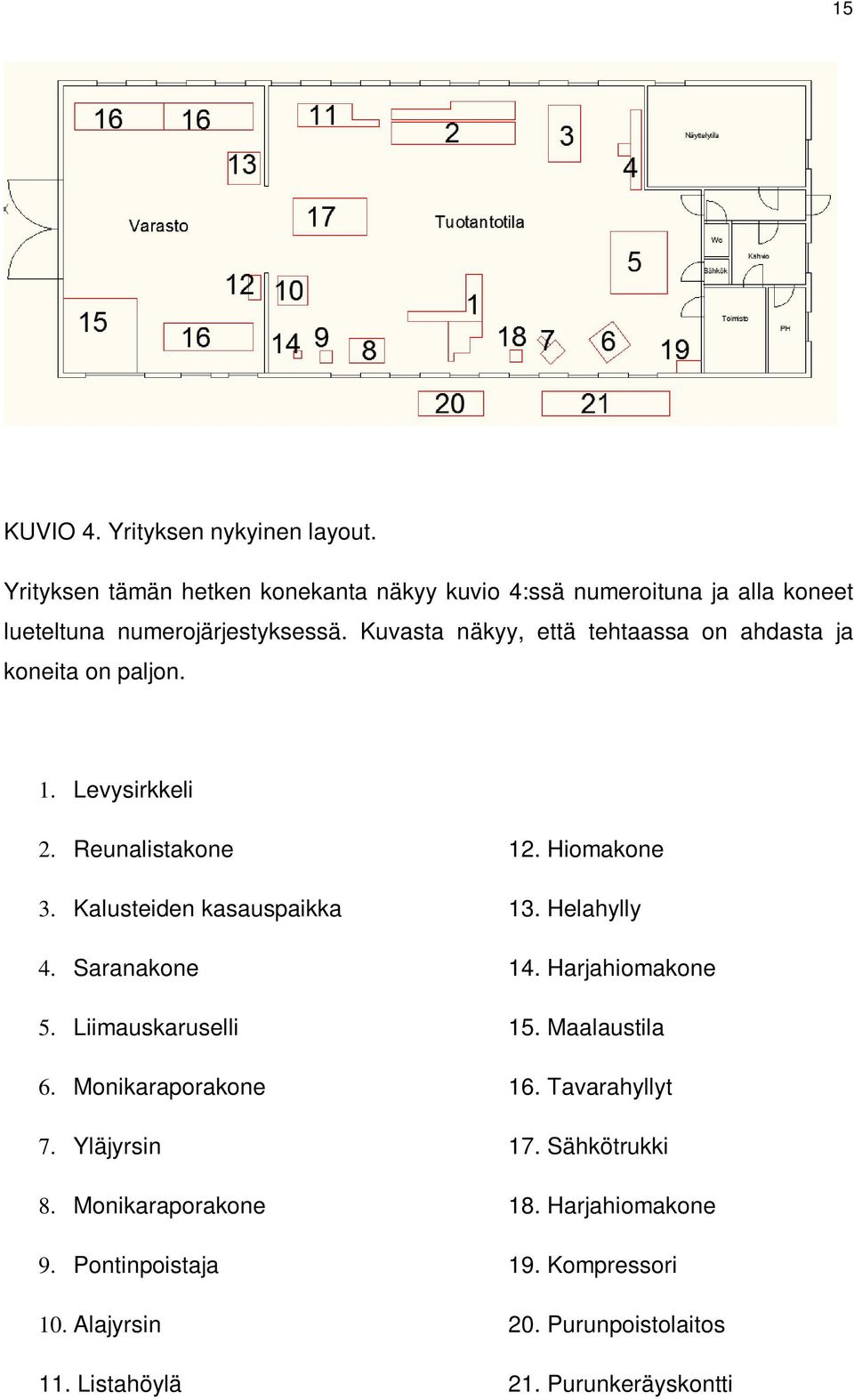 Kuvasta näkyy, että tehtaassa on ahdasta ja koneita on paljon. 1. Levysirkkeli 2. Reunalistakone 12. Hiomakone 3. Kalusteiden kasauspaikka 13.