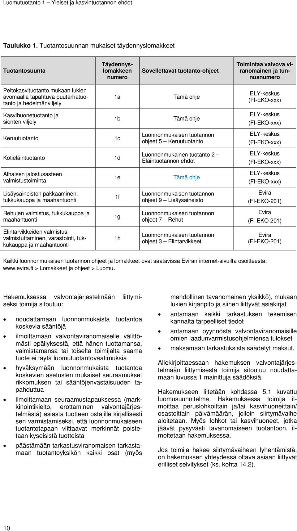 avomaalla tapahtuva puutarhatuotanto ja hedelmänviljely 1a Tämä ohje ELY-keskus (FI-EKO-xxx) Kasvihuonetuotanto ja sienten viljely 1b Tämä ohje ELY-keskus (FI-EKO-xxx) Keruutuotanto 1c