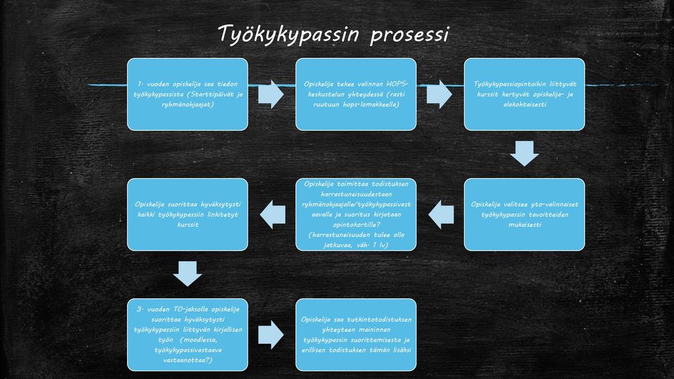 kurssit kertyvät opiskelija- ja alakohtaisesti Opiskelija suorittaa hyväksytysti kaikki työkykypassiin linkitetyt kurssit Opiskelija toimittaa todistuksen harrastuneisuudestaan