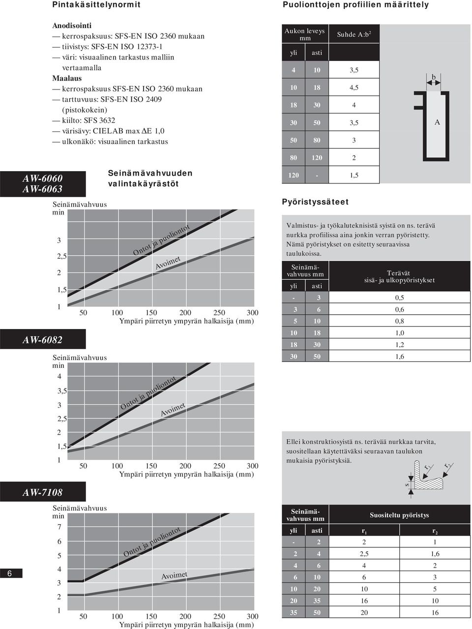 3 5 3,5 5 8 3 8 b A 6 AW-66 AW-663 Seinämävahvuus min 3,5,5 AW-68 Seinämävahvuus min 4 3,5 3,5,5 AW-78 Ontot ja puoliontot Avoimet 5 5 5 3 Ympäri piirretyn ympyrän halkaisija (mm) Seinämävahvuus min