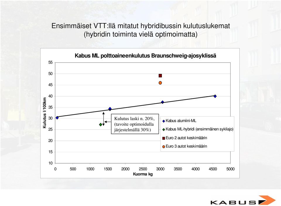 20%, (tavoite optimoidulla järjestelmällä 30%) Kabus alumiini-ml Kabus ML-hybridi (ensimmäinen sykliajo)