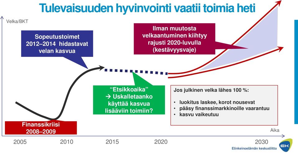 2008 2009 2010 Etsikkoaika Uskalletaanko käyttää kasvua lisääviin toimiin?