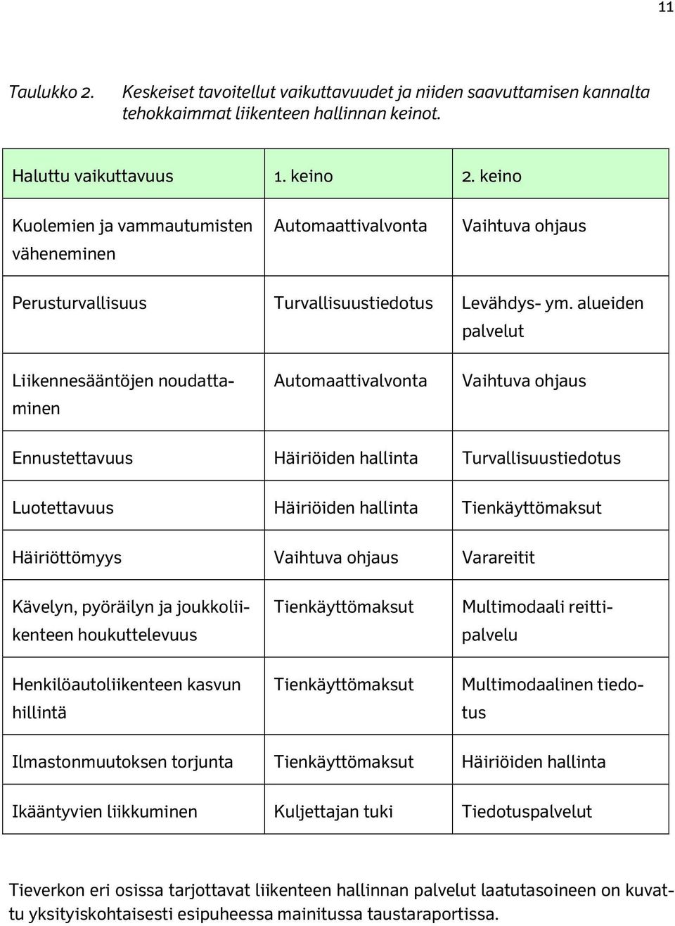 alueiden palvelut Liikennesääntöjen noudattaminen Automaattivalvonta Vaihtuva ohjaus Ennustettavuus Häiriöiden hallinta Turvallisuustiedotus Luotettavuus Häiriöiden hallinta Tienkäyttömaksut