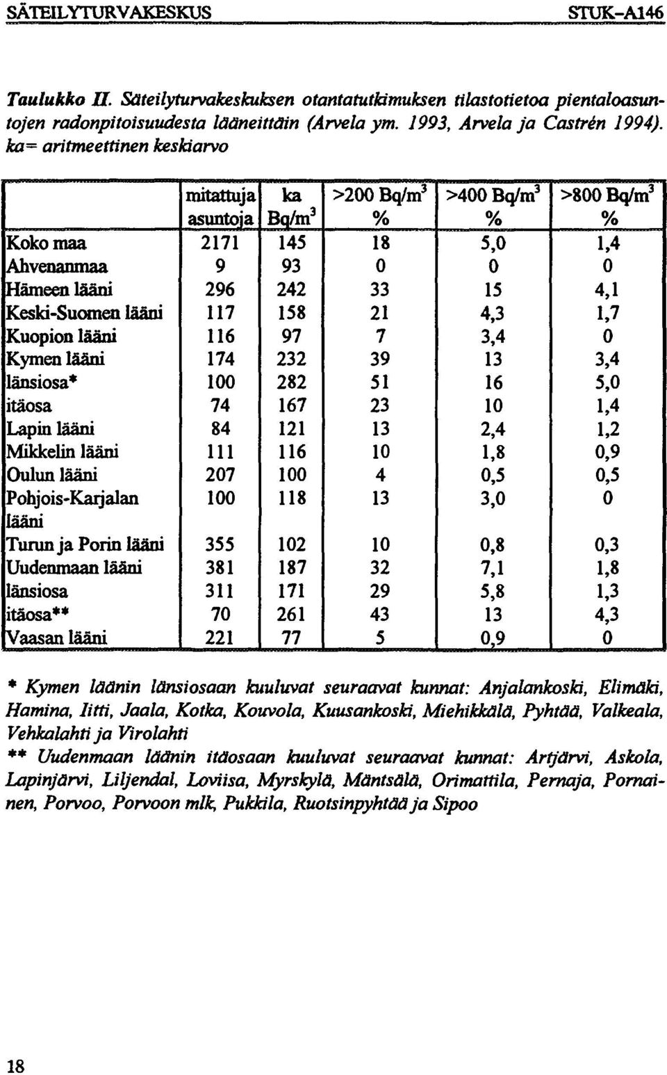 Uudenmaan lääni länsiosa itäosa** Vaasan lääni mitattuja asuntoja 2171 9 296 117 116 174 1 74 84 111 27 1 355 381 311 7 221 ka Bq/m 3 145 93 242 158 97 232 282 167 121 116 1 118 12 187 171 261 77 >2