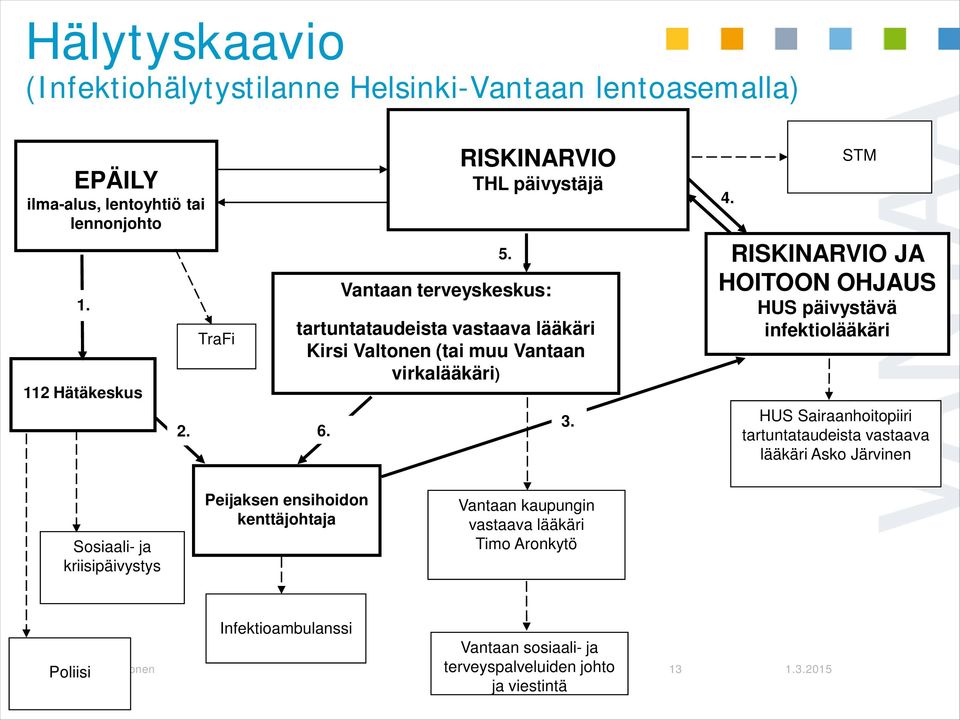 STM RISKINARVIO JA HOITOON OHJAUS HUS päivystävä infektiolääkäri HUS Sairaanhoitopiiri tartuntataudeista vastaava lääkäri Asko Järvinen Sosiaali- ja