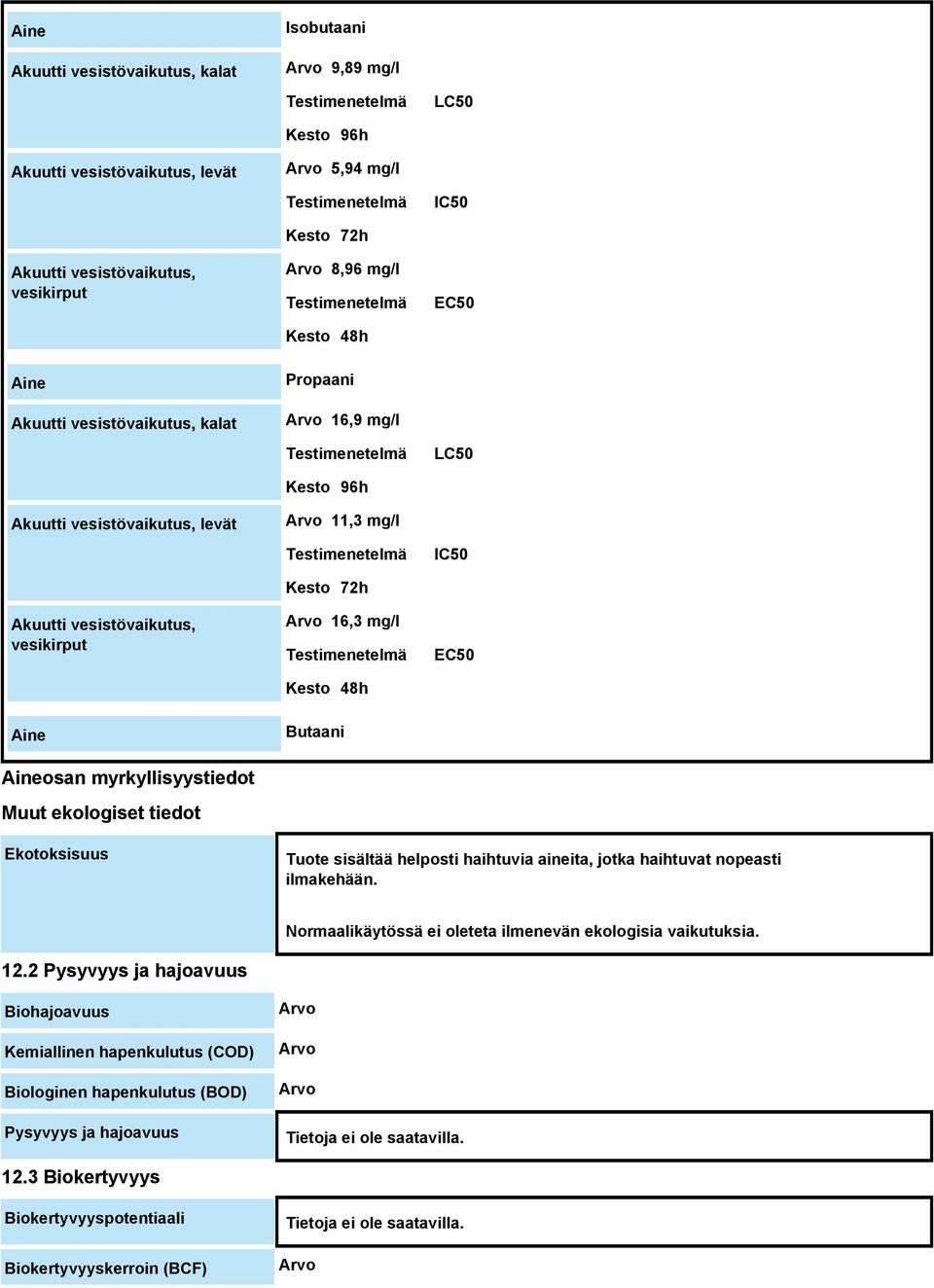 96h Arvo 11,3 mg/l Testimenetelmä Kesto 72h Arvo 16,3 mg/l Testimenetelmä Kesto 48h LC50 IC50 EC50 Aine Aineosan myrkyllisyystiedot Muut ekologiset tiedot Butaani Ekotoksisuus Tuote sisältää helposti