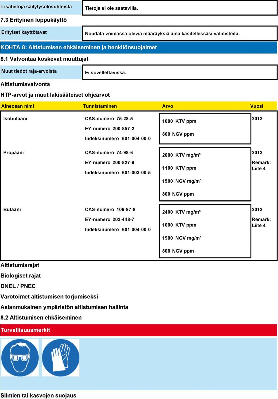 Altistumisvalvonta HTP-arvot ja muut lakisääteiset ohjearvot Aineosan nimi Tunnistaminen Arvo Vuosi Isobutaani CAS-numero 75-28-5 EY-numero 200-857-2 Indeksinumero 601-004-00-0 1000 KTV ppm 800 NGV
