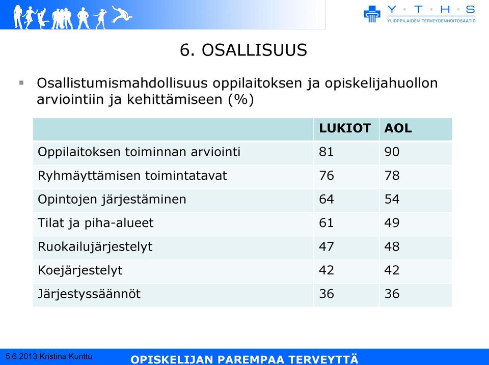 81 90 Ryhmäyttämisen toimintatavat 76 78 Opintojen järjestäminen 64 54 Tilat ja