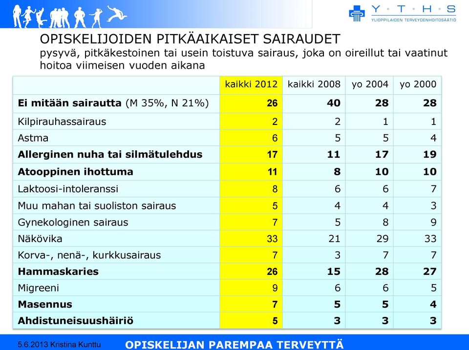 tai silmätulehdus 17 11 17 19 Atooppinen ihottuma 11 8 10 10 Laktoosi-intoleranssi 8 6 6 7 Muu mahan tai suoliston sairaus 5 4 4 3 Gynekologinen