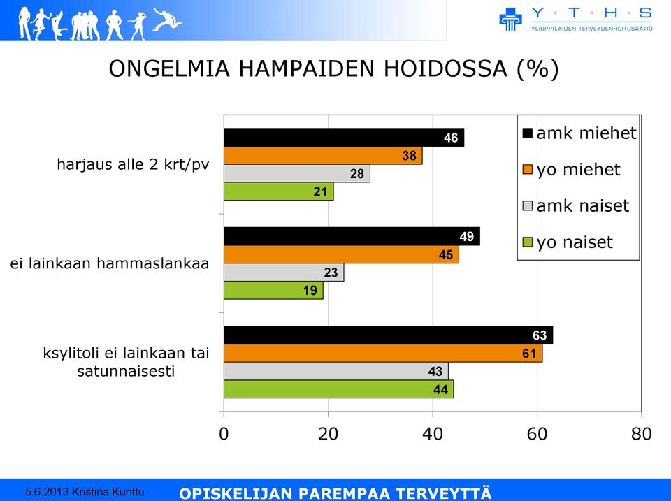 ei lainkaan hammaslankaa 19 23 45 49 yo naiset