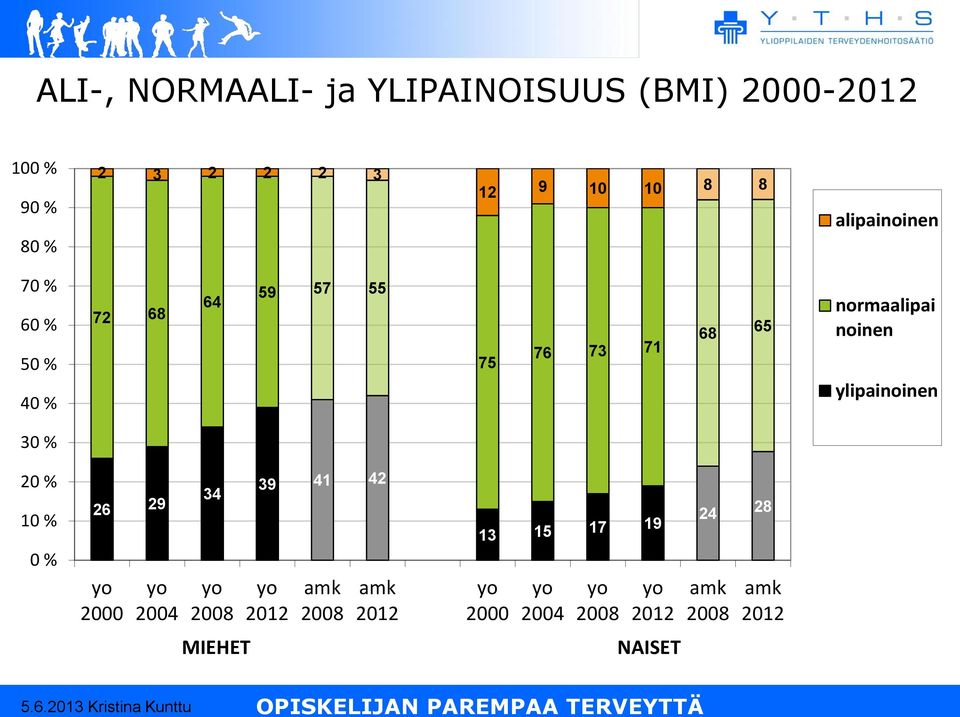 ylipainoinen 30 % 20 % 10 % 0 % 26 29 yo 2000 yo 2004 34 yo 2008 39 41 42 yo 2012 amk 2008