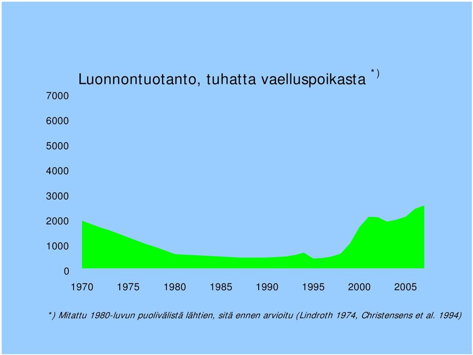 2000 2005 *) Mitattu 1980-luvun puolivälistä lähtien,