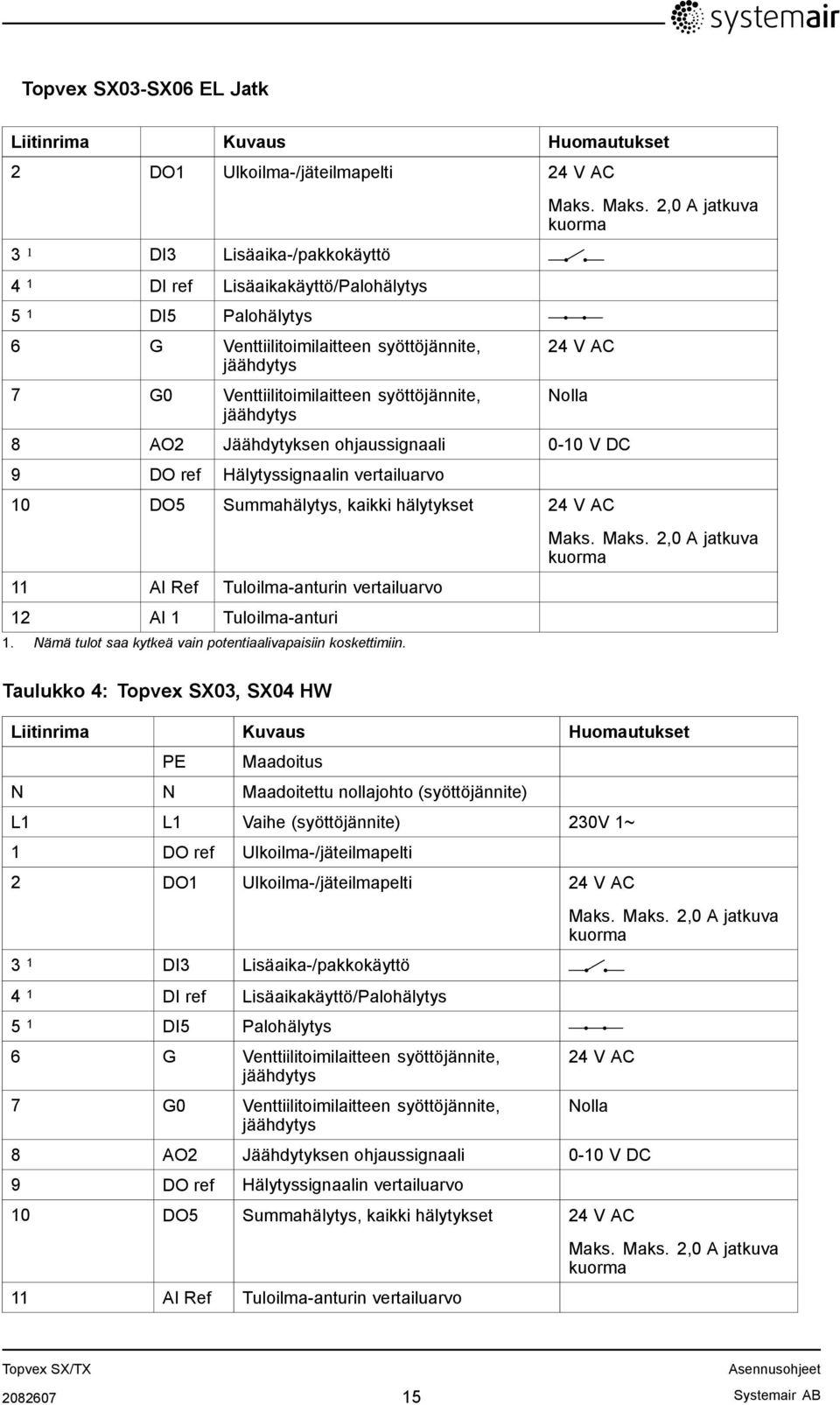 Maks. 2,0 A jatkuva kuorma 24 V AC Nolla 8 AO2 Jäähdytyksen ohjaussignaali 0-10 V DC 9 DO ref Hälytyssignaalin vertailuarvo 10 DO5 Summahälytys, kaikki hälytykset 24 V AC 11 AI Ref Tuloilma-anturin