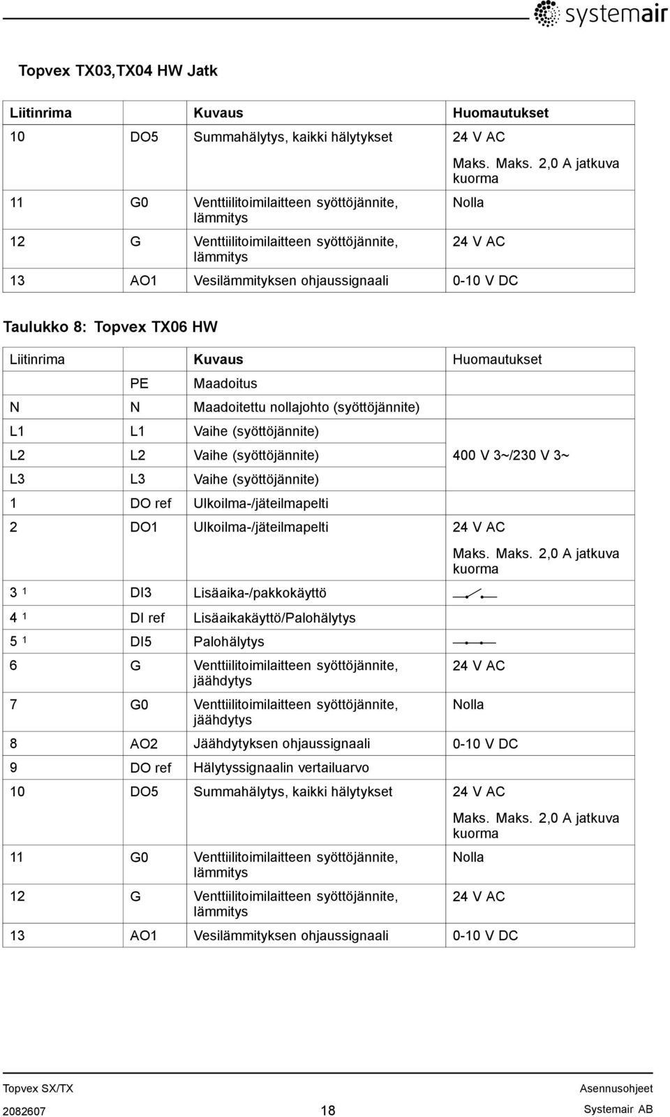 Maks. 2,0 A jatkuva kuorma Nolla 24 V AC 13 AO1 Vesilämmityksen ohjaussignaali 0-10 V DC Taulukko 8: Topvex TX06 HW Liitinrima Kuvaus Huomautukset PE Maadoitus N N Maadoitettu nollajohto