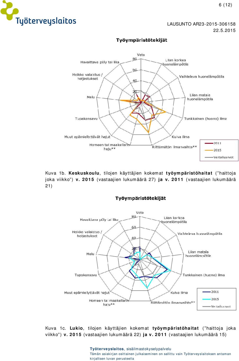 ) v. 2015 (vastaajien lukumäärä 27) ja v. 2011 (vastaajien lukumäärä 21) Kuva 1c.