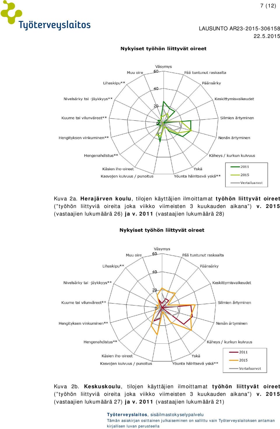 viimeisten 3 kuukauden aikana ) v. 2015 (vastaajien lukumäärä 26) ja v. 2011 (vastaajien lukumäärä 28) Kuva 2b.