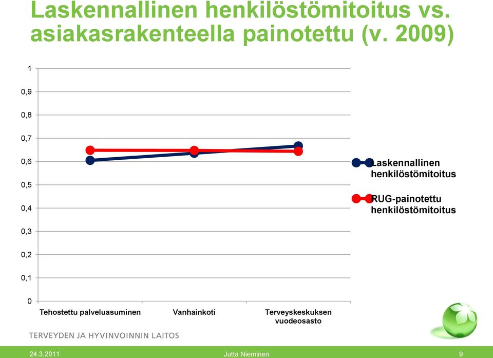 2009) 1 0,9 0,8 0,7 0,6 0,5 0,4 Laskennallinen henkilöstömitoitus