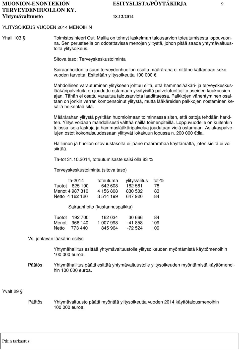 Sitova taso: Terveyskeskustoiminta Sairaanhoidon ja suun terveydenhuollon osalta määräraha ei riittäne kattamaan koko vuoden tarvetta. Esitetään ylitysoikeutta 100 000.