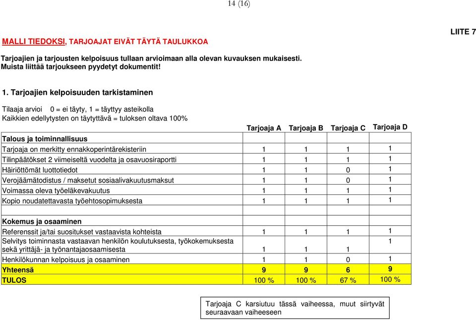 Talous ja toiminnallisuus Tarjoaja on merkitty ennakkoperintärekisteriin 1 1 1 1 Tilinpäätökset 2 viimeiseltä vuodelta ja osavuosiraportti 1 1 1 1 Häiriöttömät luottotiedot 1 1 0 1 Verojäämätodistus