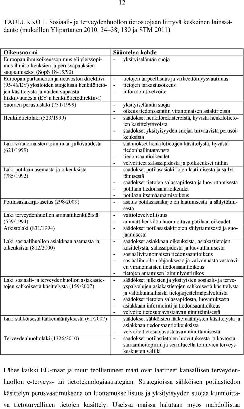 yksityiselämän suoja ihmisoikeuksien ja perusvapauksien suojaamiseksi (SopS 18 19/90) Euroopan parlamentin ja neuvoston direktiivi tietojen tarpeellisuus ja virheettömyysvaatimus (95/46/EY)