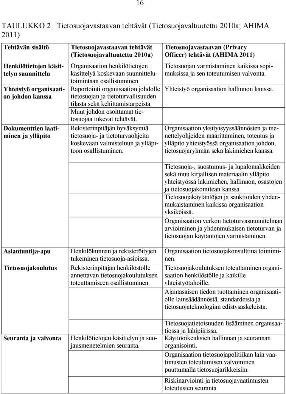 ylläpito Tietosuojavastaavan tehtävät (Tietosuojavaltuutettu 2010a) Organisaation henkilötietojen käsittelyä koskevaan suunnittelutoimintaan osallistuminen.