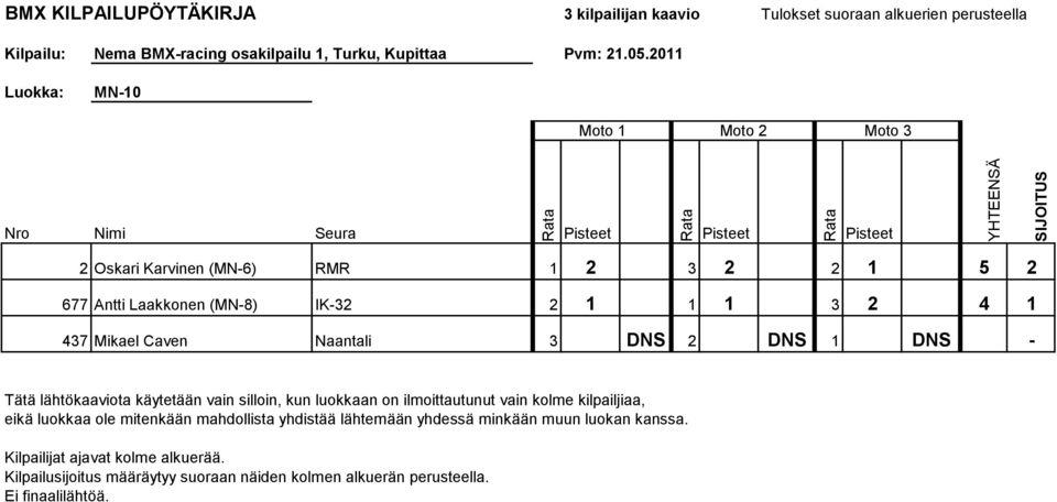 silloin, kun luokkaan on ilmoittautunut vain kolme kilpailjiaa, eikä luokkaa ole mitenkään mahdollista yhdistää lähtemään yhdessä minkään