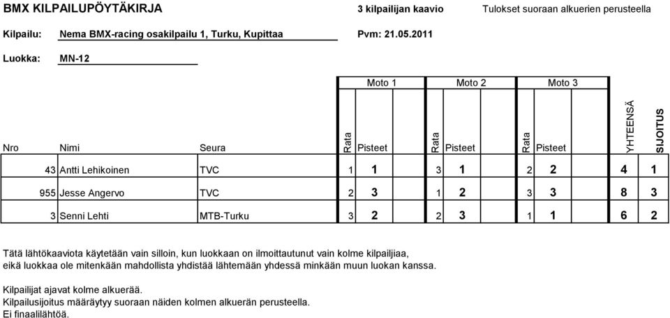 luokkaan on ilmoittautunut vain kolme kilpailjiaa, eikä luokkaa ole mitenkään mahdollista yhdistää lähtemään yhdessä minkään muun