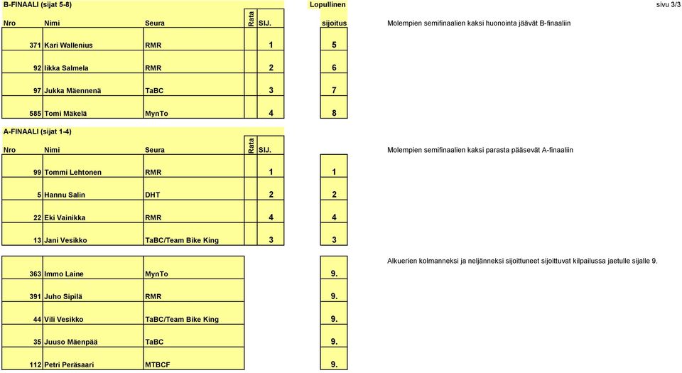 1 5 Hannu Salin DHT 2 2 22 Eki Vainikka RMR 4 4 13 Jani Vesikko TaBC/Team Bike King 3 3 363 Immo Laine MynTo 9.