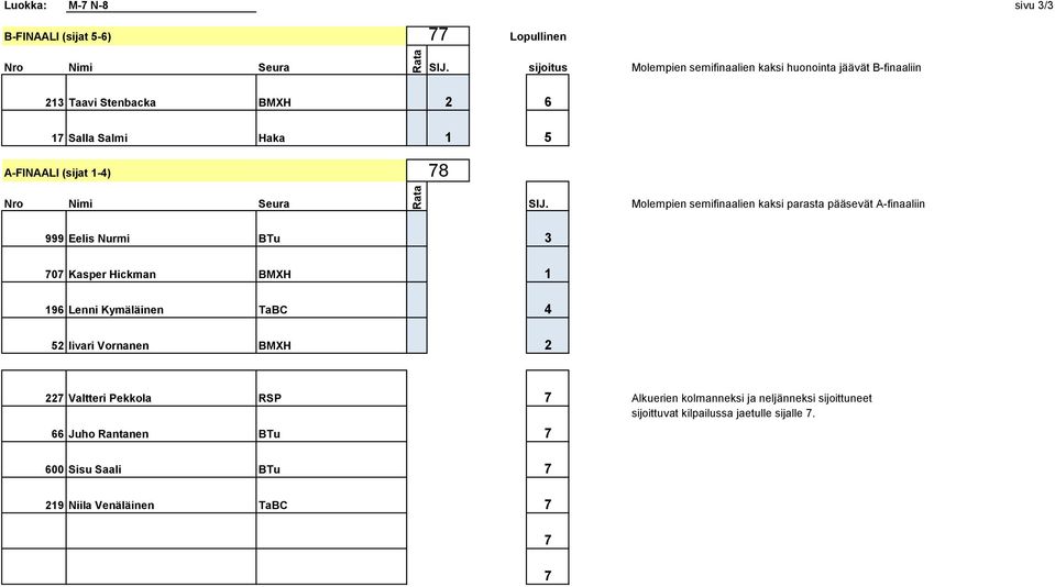 Nurmi BTu 3 707 Kasper Hickman BMXH 1 196 Lenni Kymäläinen TaBC 4 52 Iivari Vornanen BMXH 2 227 Valtteri Pekkola RSP 7 Alkuerien kolmanneksi