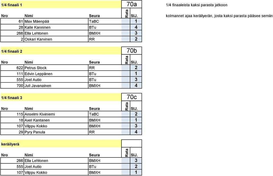 Edvin Leppänen BTu 1 555 Joel Autio BTu 3 700 Juli Javanainen BMXH 4 1/4 finaali 3 70c 115 Anselmi Kiviniemi TaBC 2 18 Axel