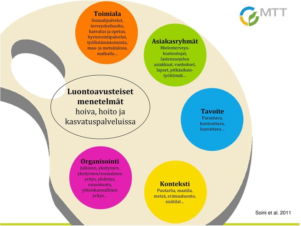 menetelmät hoiva, hoito ja kasvatuspalveluissa Tavoite Parantava, kuntouttava, kasvattava Organisointi Julkinen, yksityinen,