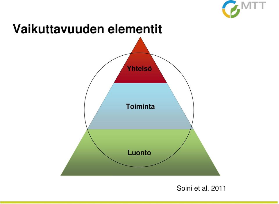 Yhteisö Toiminta