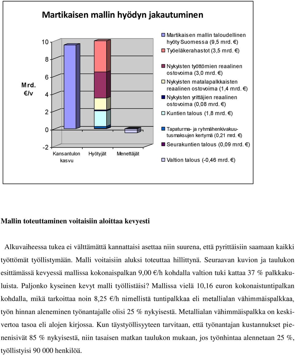 ) 0 Tapaturma- ja ryhmähenkivakuutusmaksujen kertymä (0,21 mrd. ) -2 Kansantulon kasvu Hyötyjät Menettäjät Seurakuntien talous (0,09 mrd. ) Valtion talous (-0,46 mrd.