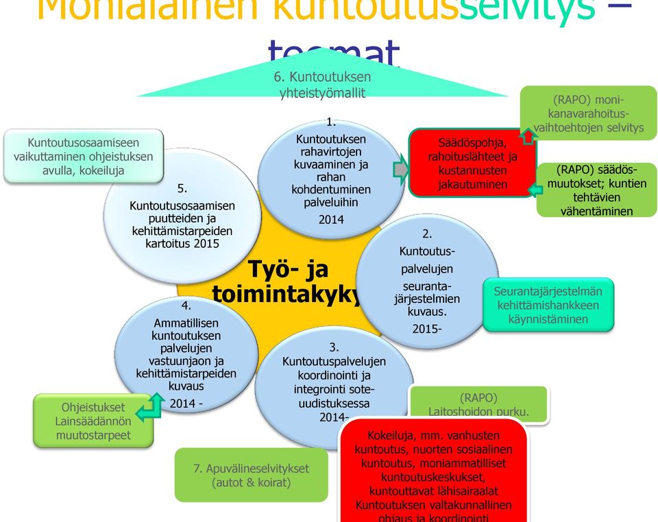 Ammatillisen kuntoutuksen palvelujen vastuunjaon ja kehittämistarpeiden kuvaus 2014-1. Kuntoutuksen rahavirtojen kuvaaminen ja rahan kohdentuminen palveluihin 2014 toimintakyky 7.